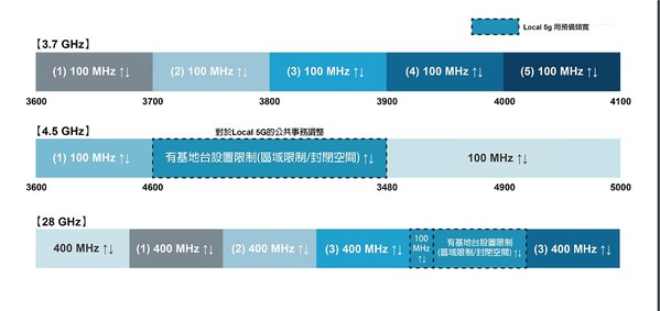 圖二 : :5G是透過Sub 6(3.7 GHz和4.5GHz)和毫米波(28GHz)的頻段進行通訊。(source:日本總務省情報通訊白皮書;作者整理)