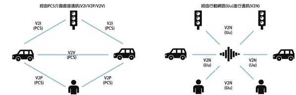 圖三 : V2X需要先進的各種行動無線技術為通訊基礎。(source:富士通;作者整理)