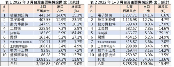圖1 : 今年1~3月台灣出口傳統淡季的控制器出口金額持續表現亮眼,顯示目前控制器交期雖久,但產業搶貨與備貨期拉長的情勢不變。(source:TAMI)