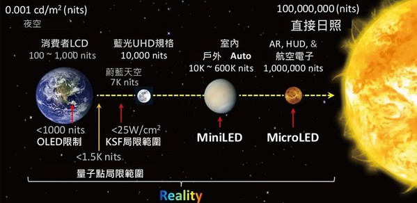 圖二 : 顯示器技術的亮度與對比度示意。(source:PixelDisplay)