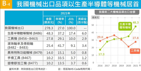 圖1 : 台灣生產半導體等機械自2013年起連續9年創新高,且於2019年擠下工具機成為主要機械出口品項,直到2021年排名上升至第6。(source:經濟部統計處)