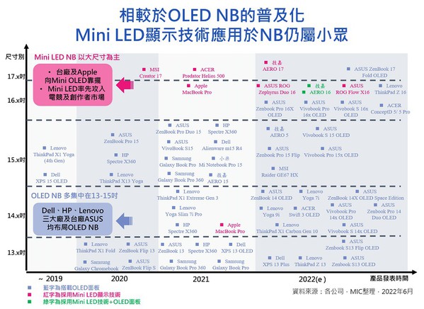 圖三 : 教育筆電滲透率已相當高,未來Chromebook可能轉向商用布局。(source:MIC)