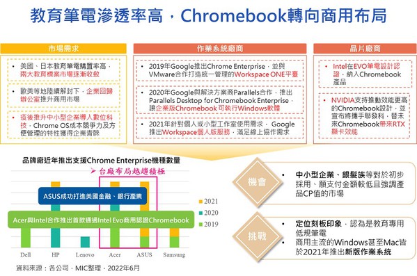 圖四 : 相較於OLED NB的普及化,Mini LED的使用仍屬小眾。(source:MIC)