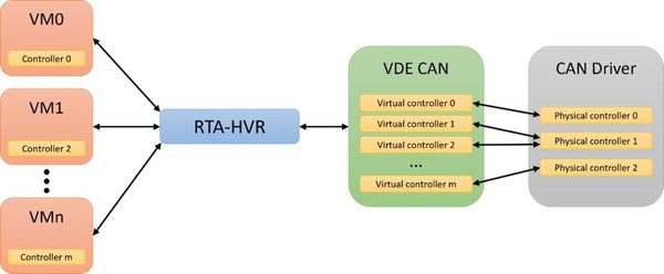 圖5 : VDEs還允許創建完全虛擬的外圍設備,以優化虛擬機之間的通訊渠道