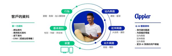 圖2 : Appier透過智慧身份識別圖譜,建立360度全方位的用戶輪廓