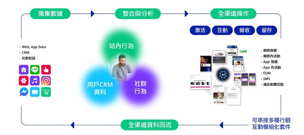圖3 : 打通用戶數據與全渠道,雙向溝通創造無縫的用戶體驗