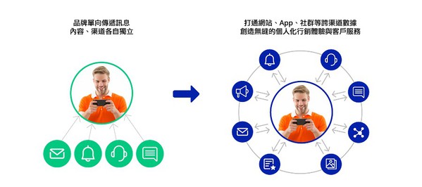 圖4 : 幫助品牌識別用戶在跨渠道的行為軌跡,實現以用戶為中心的全渠道行銷