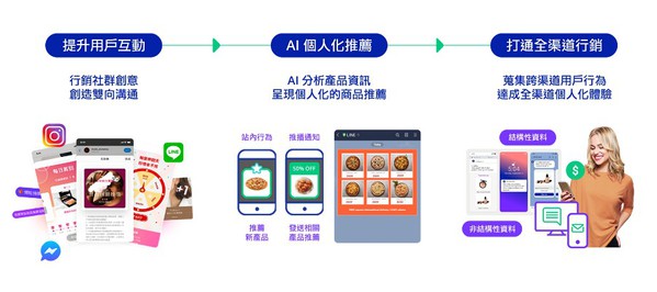 圖5 : 市場對於顧客互動行銷服務的三大訴求