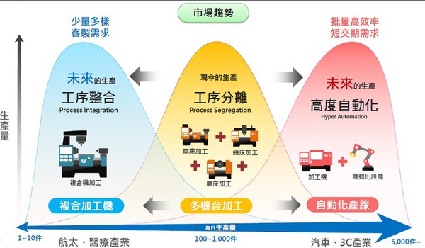 圖1 : 為了轉型高效率智慧製造,近年來業者改用車銑複合加工機,以因應未來航太與醫療產業採取工序整合,或是汽車與3C產業的高度自動化生產,朝向兩極化趨勢。(source:PMC)