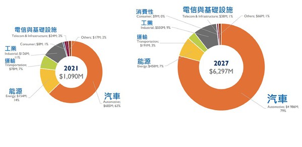 圖二 : 碳化矽功率半導體材料的市場規模預估。(source: Yole Developpemen)