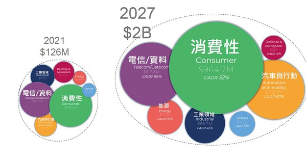 圖三 : 氮化鎵功率半導體材料的市場規模預估。(source: Yole Developpemen)