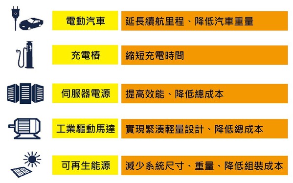 圖二 : 藉由碳化矽的優勢可解決工業和汽車應用的效能問題(製圖/王岫晨)