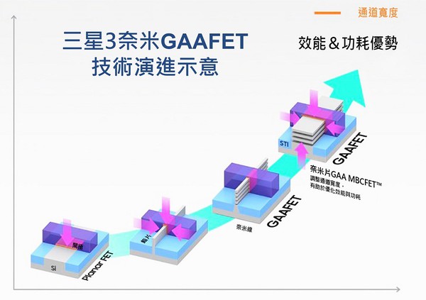 圖二 : 三星GAAFET製程技術的示意圖。(source:三星)