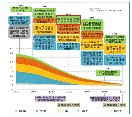 圖一 : 實現全球2050 淨零排放路徑(source:https://www.iea.org/reports/net-zero-by-2050)