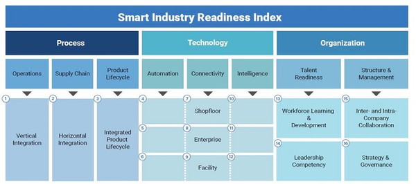 圖1 : 新加坡SIRI智慧製造指數概覽。(source:ICIT)