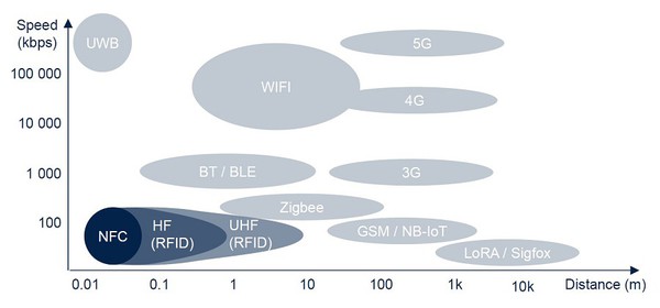 圖1 : NFC標籤是LF RFID技術的子集,而且典型工作頻率為125 kHz。(source:STMicroelectronics)