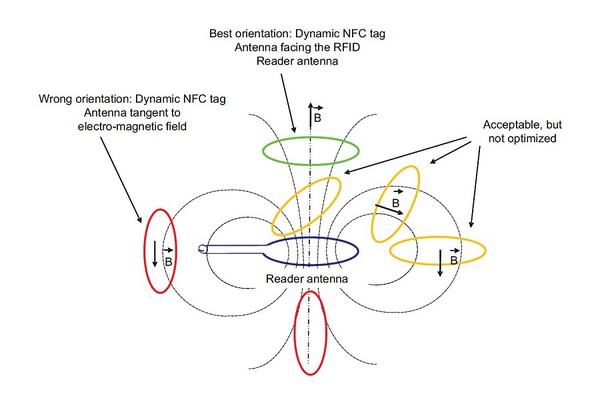 圖2 : 天線方向必須正確,才能實現NFC裝置所需的電感式耦合。(source:STMicroelectronics)