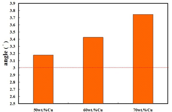 圖14 : 運用ATOS 3D掃描環氧樹脂添加50 、 60與70 wt.%銅粉,製作射出成型模具所射出蠟型的角度
