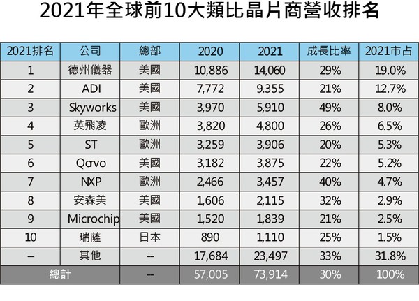 圖三 : 2021年全球前10大類比晶片商營收排名。(source:IC Insights)