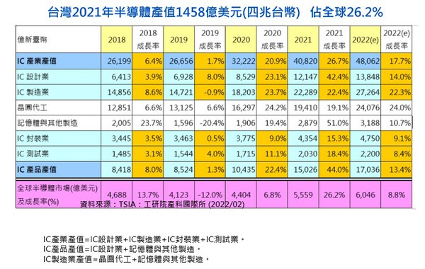 圖四 : 台灣2021年半導體產值1,458億美元(約合4兆台幣),占全球26.2%。(source:工研院)