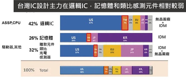 圖五 : 台灣IC設計主力在邏輯IC,記憶體及類比感測元件相對較弱。(Source:工研院)