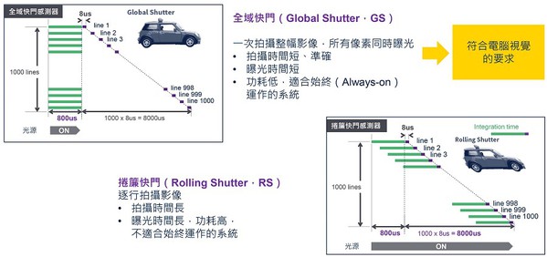 圖二 : 全域快門與捲簾快門的技術差異(source:st.com)