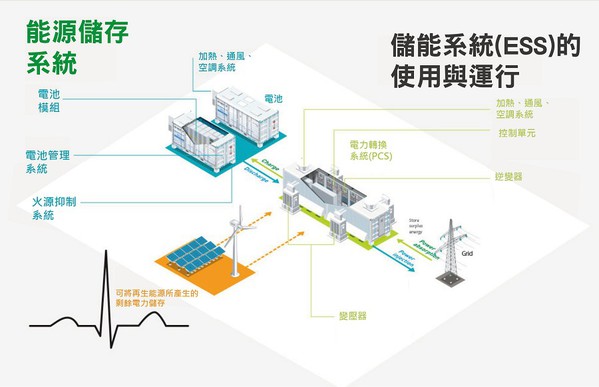 圖一 : 儲能系統(ESS)已經不僅僅是儲能單元。而是根據安裝的規格和目的,讓這些設備以及DC-AC逆變器的管理能夠達到最大效益化。(source:Saft/TotalEnergies;作者整理)
