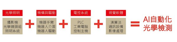 圖1 : AI自動光學檢測技術整合示意圖。(製圖/王岫晨)