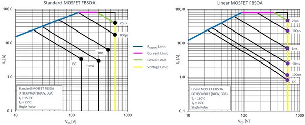 圖四 : 規格表 FBSOA 比較:標準MOSFET IXTH30N60P與線性 MOSFET IXTH30N60L2的對比