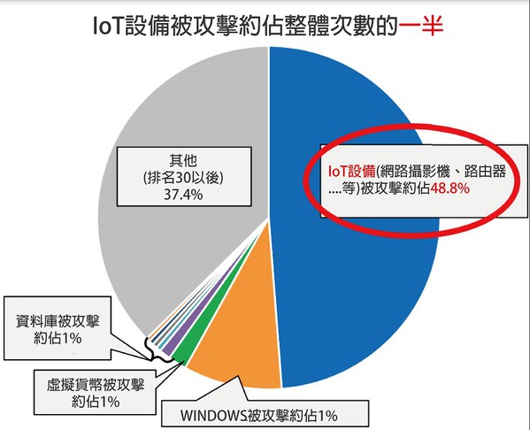 圖二 : 物聯網被攻擊約佔所有次數的一半。(source:日本總務省;作者整理)