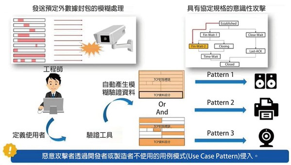 圖四 : 預設站在攻擊者的角度來看,可能會進行什麼樣的攻擊。(source:Japan Security Summit Update;作者整理)