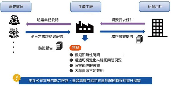 圖五 : 如果無法在內部快速進行安全驗證,外包給安全合作夥伴,也可以獲得客觀驗證證據。(source:Japan Security Summit Update;作者整理)