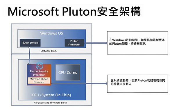 圖四 : 微軟Pluton安全架構概述。(source:微軟)