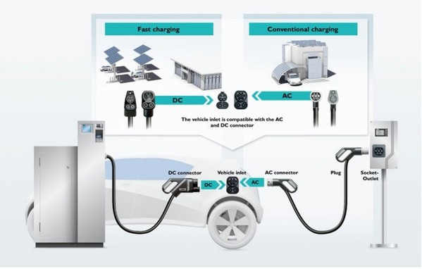 图一 : 单一 CCS 车辆输入??孔可同时支援交流和直流快速充电。(source:Phoenix Contact)