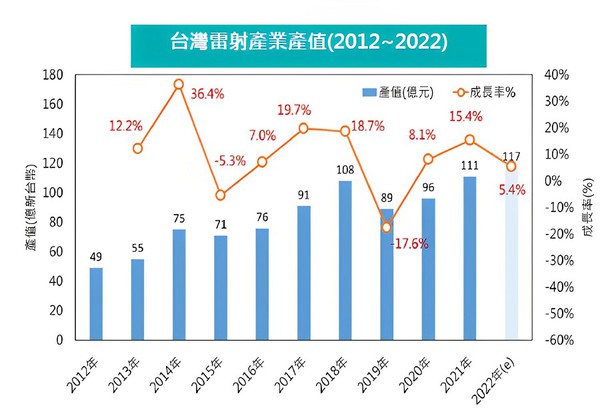 圖4 : 依工研院IEK估計2022年台灣雷射加工設備產業產值可達新台幣117億元,較2021年約增加5.4%。(source:工研院IEK)