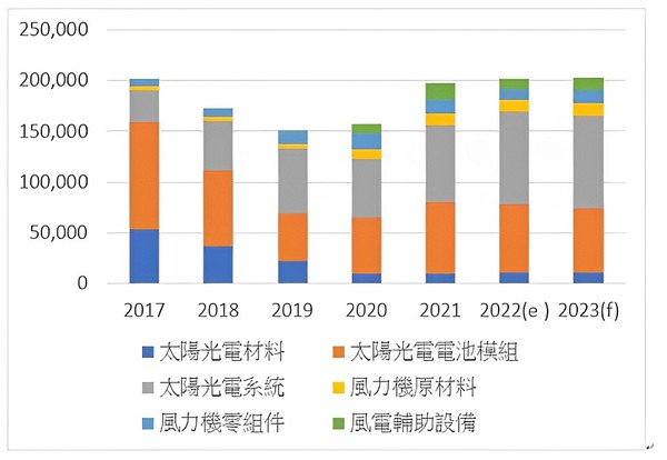 圖1 : 台灣近年來在太陽光電與風力發電產業產值的趨勢(以百萬台幣計) (source:工研院IEK Consulting;2022/10)