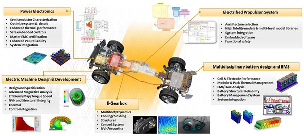 圖三 : Ansys 將多物理場功能擴展到汽車結構之外,以應對涉及電磁學、控制、功能安全、可靠性、材料智能等方面的挑戰。