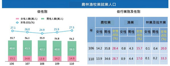 圖一 : 110年台灣農林漁牧業就業人口較109年減少1.1%。(source:行政院主計總處)
