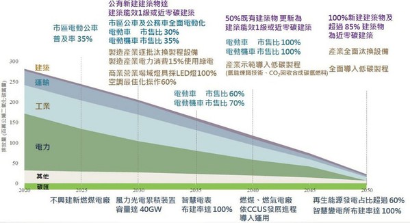 圖2 : 根據台灣的「2050淨零碳排路徑」規劃,電力碳排放占國內碳排放最大宗,因此「去碳電力」將是首要。