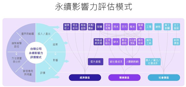 圖3 : 台積電永續影響力評估模式。(source:台積電)