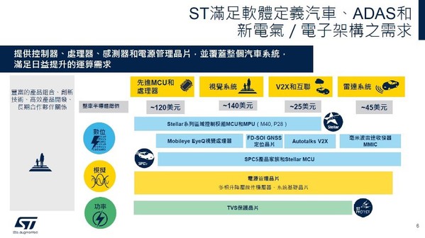 圖五 : 滿足軟體定義汽車、ADAS和新電器架構之需求