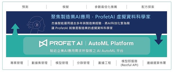 圖1 : 運用AI 自動化機器學習(AutoML)平台,如同企業有了「虛擬 AI 資料科學家」。(source:杰倫智能)