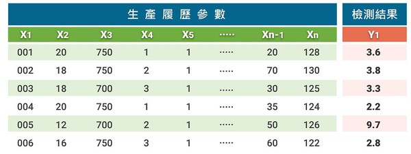 圖2 : 按照 Y=F(X)的邏輯,結構化的數據格式(source:杰倫智能)