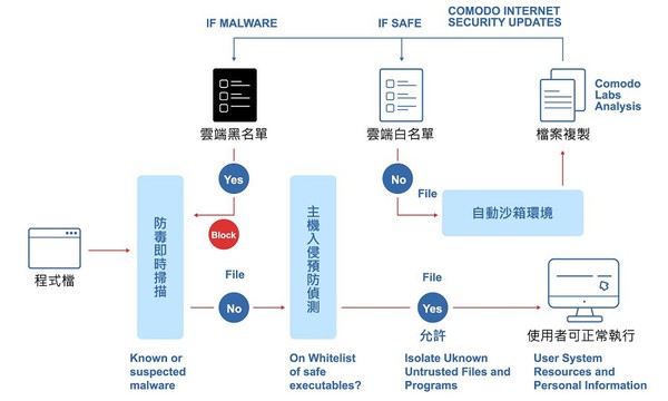 圖二 : Comodo安全管理採用預設攔截和 Containment沙箱技術架構封鎖未知的勒索程式。(source:Comodo)
