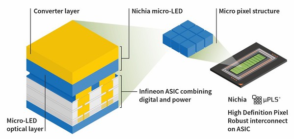 图二 : 英飞凌和日亚合作推出车用micro-LED矩阵式解决方案,创新汽车照明体验。