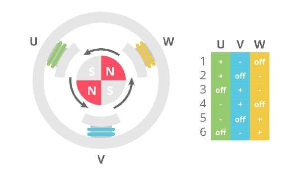 圖1 : BLDC馬達換向的六步模式。(source:CUI Devices)