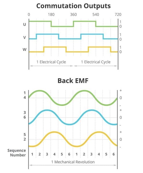 圖2 : 換向輸出和馬達相位(source:CUI Devices)