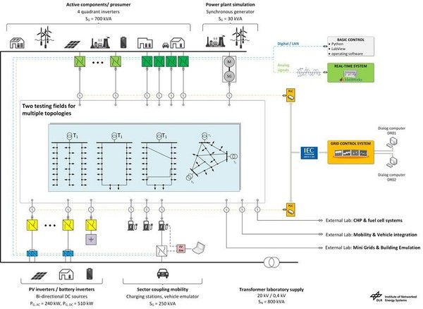 圖2 : Networked Energy Systems Emulation Centre的架構圖。(source:DLR)