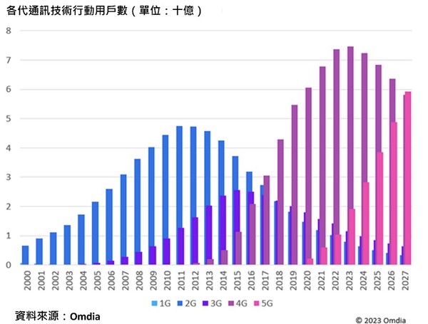 圖一 : 各代通訊技術行動用戶數。(source:Omdia)