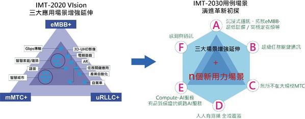 圖二 : B5G及6G使用場景初步思考。(source:Samsung,MIC整理,2022年10月)